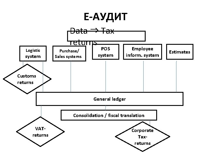 Е-АУДИТ Logistic system Data ⇒ Tax returns Purchase/ Sales systems POS system Employee inform.