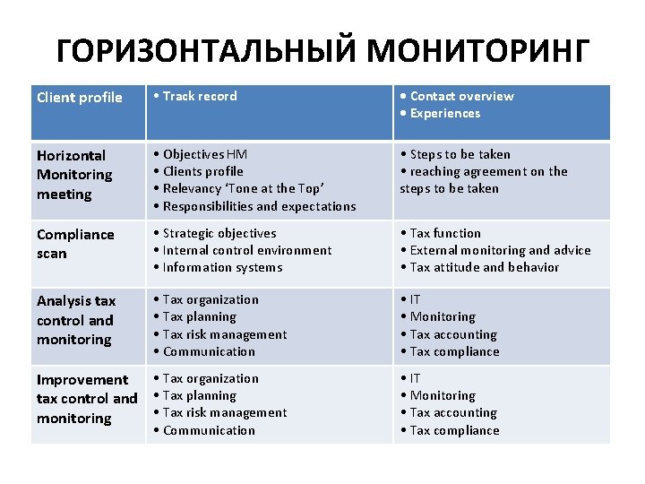 ГОРИЗОНТАЛЬНЫЙ МОНИТОРИНГ Client profile • Track record • Contact overview • Experiences Horizontal Monitoring