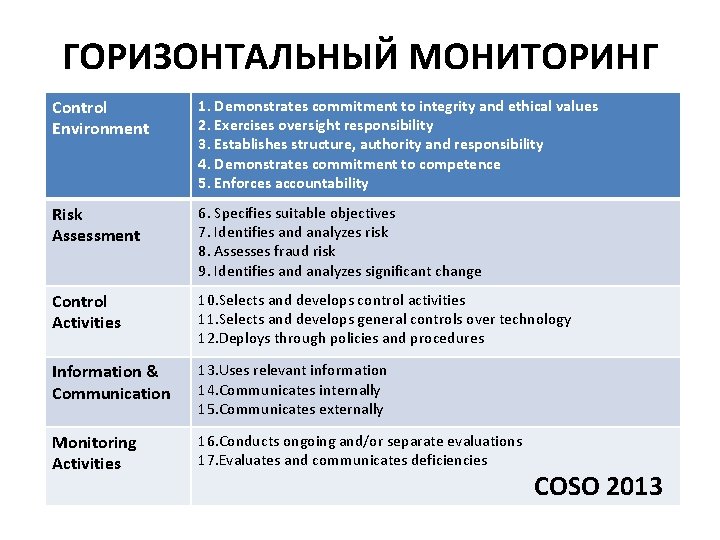 ГОРИЗОНТАЛЬНЫЙ МОНИТОРИНГ Control Environment 1. Demonstrates commitment to integrity and ethical values 2. Exercises