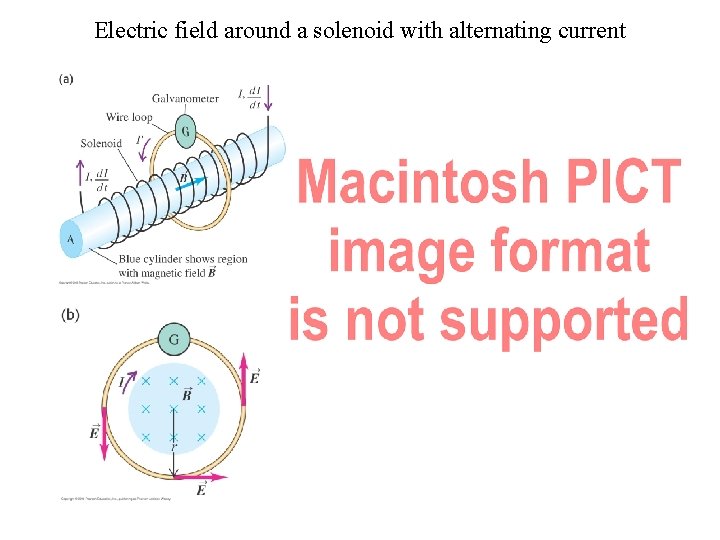 Electric field around a solenoid with alternating current 