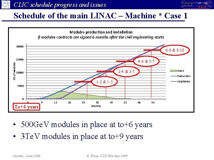 CLIC schedule progress and issues Schedule of the main LINAC – Machine * Case