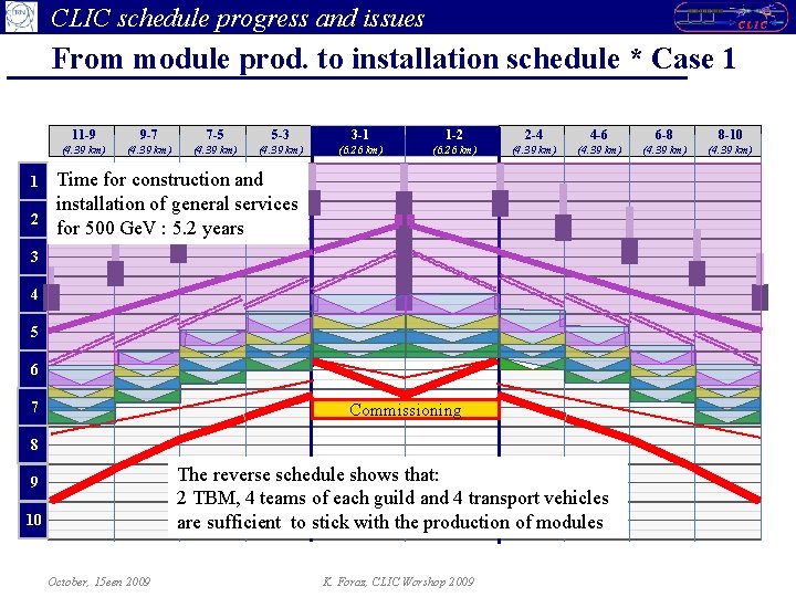 CLIC schedule progress and issues From module prod. to installation schedule * Case 1