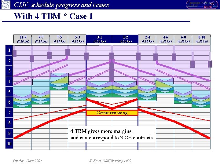 CLIC schedule progress and issues With 4 TBM * Case 1 11 -9 9