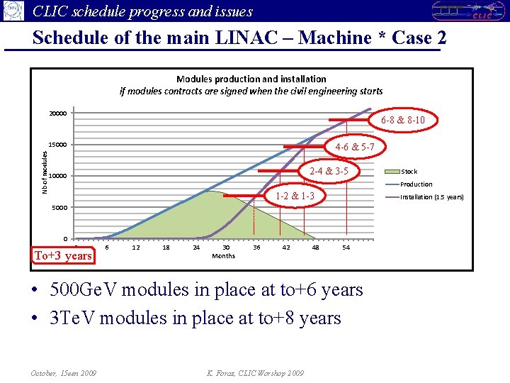 CLIC schedule progress and issues Schedule of the main LINAC – Machine * Case