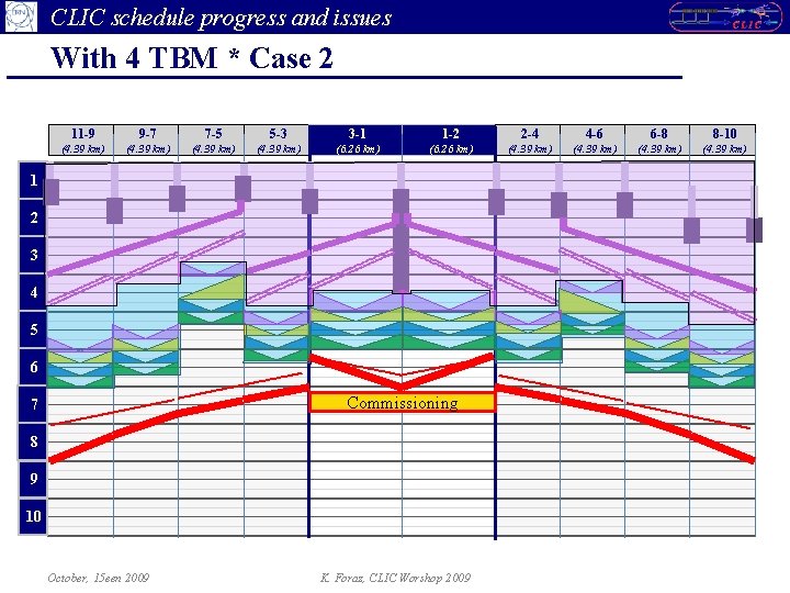 CLIC schedule progress and issues With 4 TBM * Case 2 11 -9 9