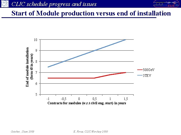 CLIC schedule progress and issues Start of Module production versus end of installation End