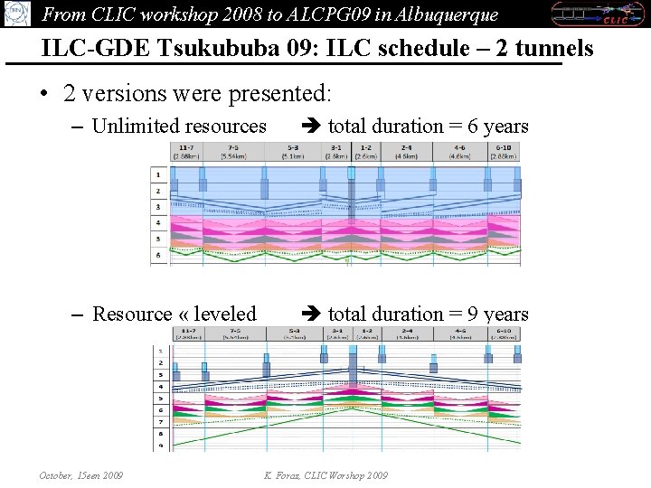 From CLIC workshop 2008 to ALCPG 09 in Albuquerque ILC-GDE Tsukububa 09: ILC schedule