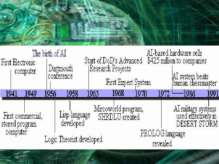 A. I. Timeline 