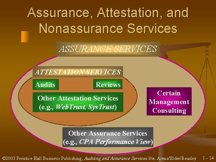 Assurance, Attestation, and Nonassurance Services ASSURANCE SERVICES ATTESTATION SERVICES Audits Reviews Other Attestation Services