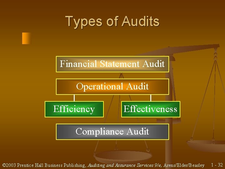 Types of Audits Financial Statement Audit Operational Audit Efficiency Effectiveness Compliance Audit © 2003