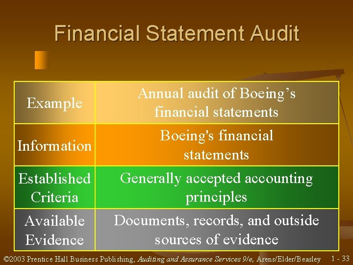 Financial Statement Audit Example Information Established Criteria Available Evidence Annual audit of Boeing’s financial