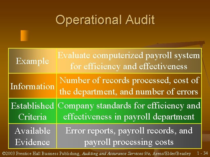 Operational Audit Example Information Established Criteria Available Evidence Evaluate computerized payroll system for efficiency