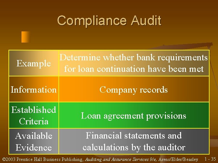 Compliance Audit Determine whether bank requirements Example for loan continuation have been met Information