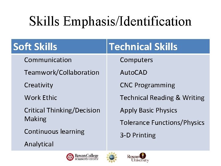 Skills Emphasis/Identification Soft Skills Technical Skills Communication Computers Teamwork/Collaboration Auto. CAD Creativity CNC Programming Skills Emphasis/Identification Soft Skills Technical Skills Communication Computers Teamwork/Collaboration Auto. CAD Creativity CNC Programming