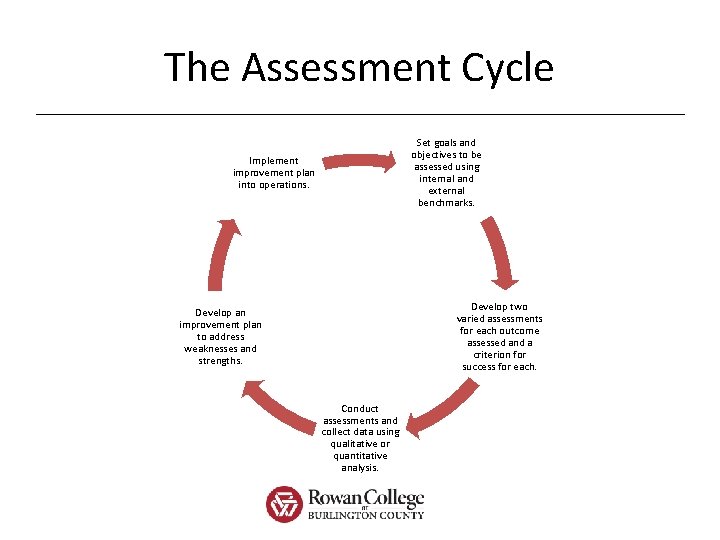 The Assessment Cycle Set goals and objectives to be assessed using internal and external The Assessment Cycle Set goals and objectives to be assessed using internal and external