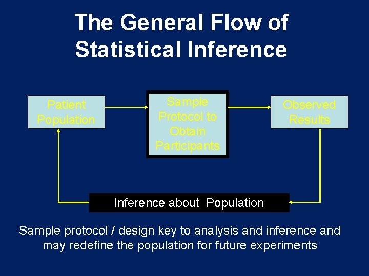 The General Flow of Statistical Inference Patient Population Sample Protocol to Obtain Participants Observed