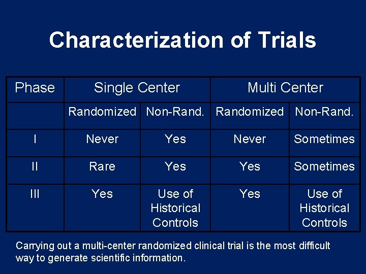 Characterization of Trials Phase Single Center Multi Center Randomized Non-Rand. I Never Yes Never