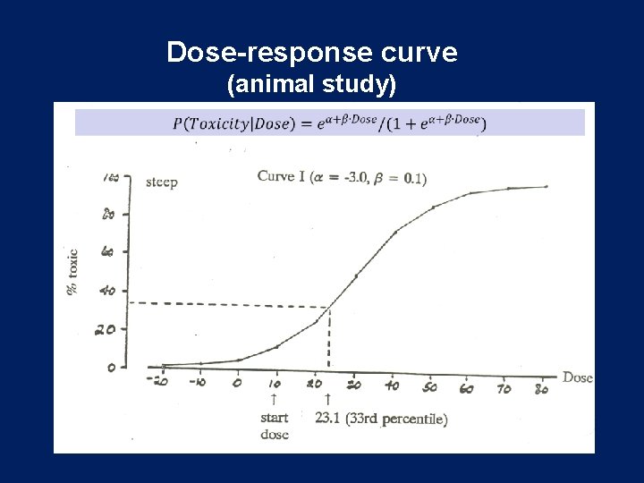 Dose-response curve (animal study) 