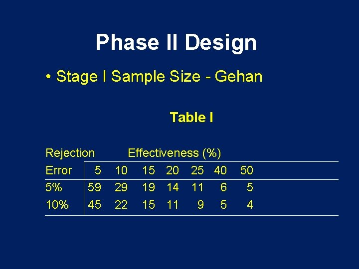 Phase II Design • Stage I Sample Size - Gehan Table I Rejection Error