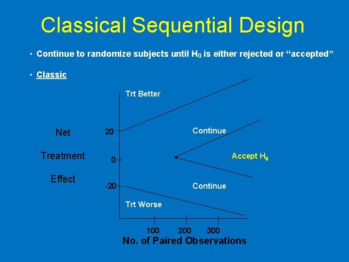 Classical Sequential Design • Continue to randomize subjects until H 0 is either rejected