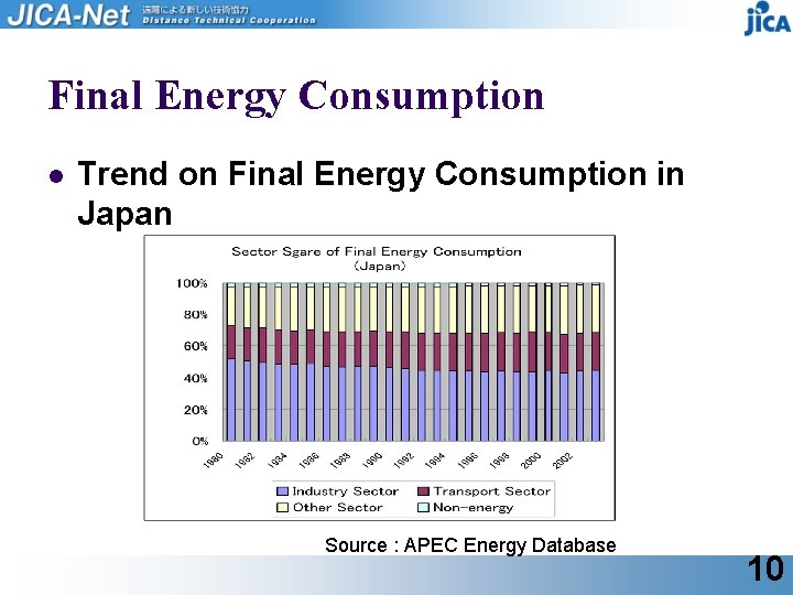 Final Energy Consumption l Trend on Final Energy Consumption in Japan Source : APEC