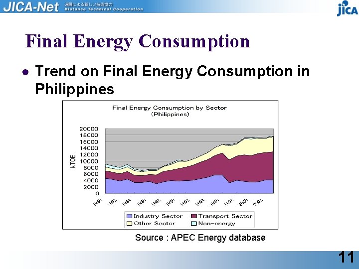 Final Energy Consumption l Trend on Final Energy Consumption in Philippines Source : APEC