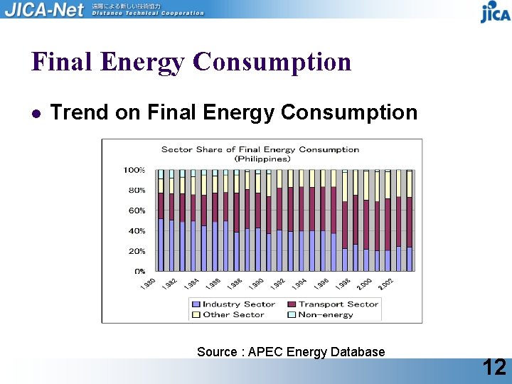 Final Energy Consumption l Trend on Final Energy Consumption Source : APEC Energy Database