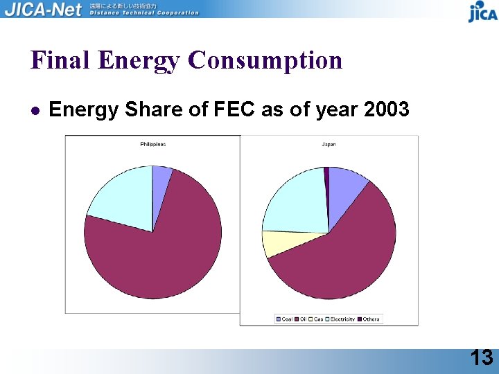 Final Energy Consumption l Energy Share of FEC as of year 2003 13 