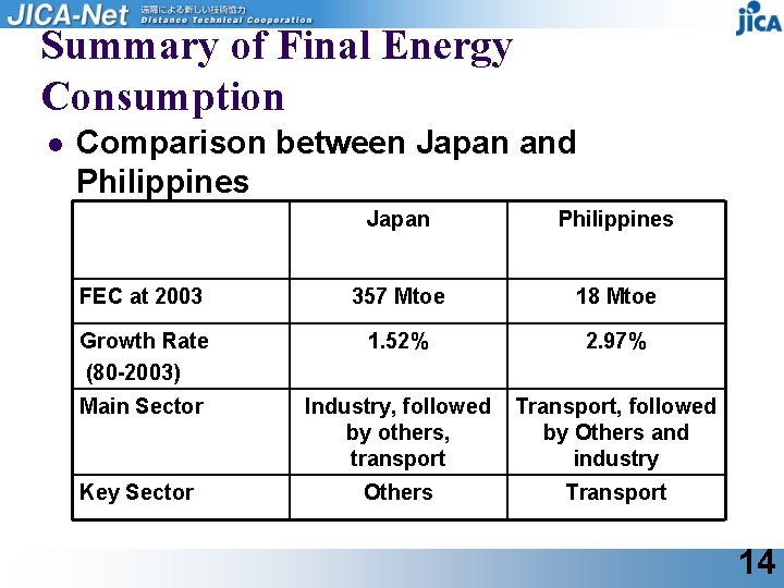 Summary of Final Energy Consumption l Comparison between Japan and Philippines Japan Philippines FEC