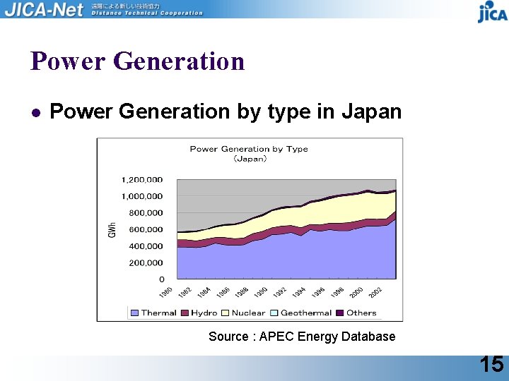 Power Generation l Power Generation by type in Japan Source : APEC Energy Database