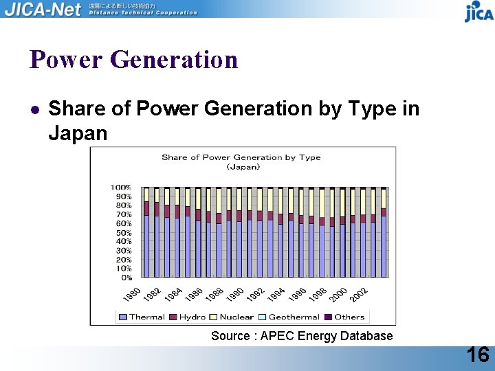 Power Generation l Share of Power Generation by Type in Japan Source : APEC