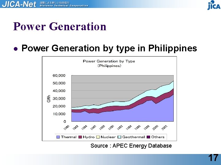 Power Generation l Power Generation by type in Philippines Source : APEC Energy Database
