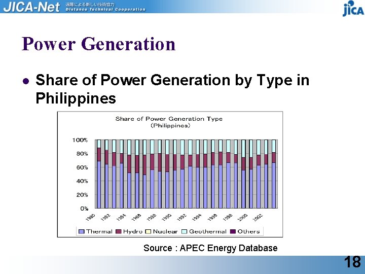 Power Generation l Share of Power Generation by Type in Philippines Source : APEC