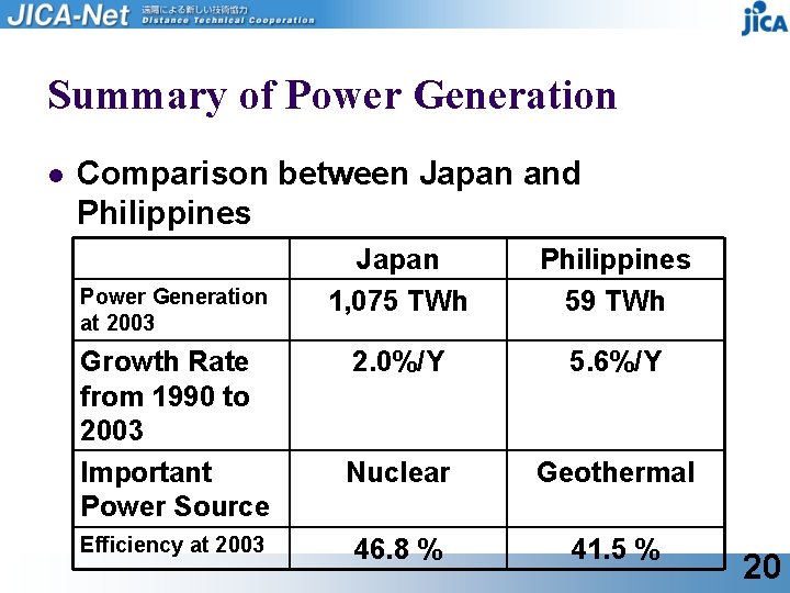 Summary of Power Generation l Comparison between Japan and Philippines Power Generation at 2003