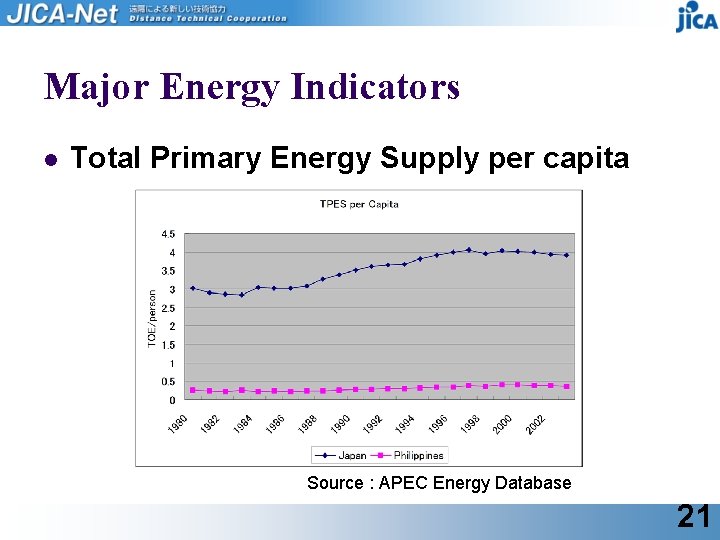 Major Energy Indicators l Total Primary Energy Supply per capita Source : APEC Energy