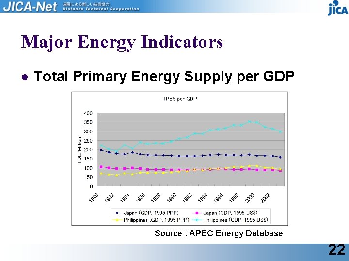 Major Energy Indicators l Total Primary Energy Supply per GDP Source : APEC Energy