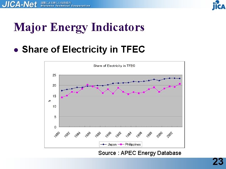 Major Energy Indicators l Share of Electricity in TFEC Source : APEC Energy Database