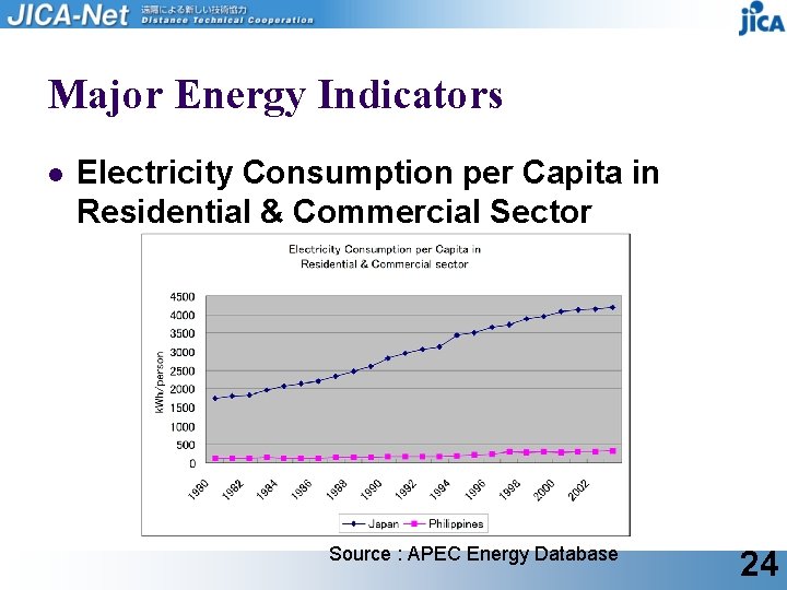 Major Energy Indicators l Electricity Consumption per Capita in Residential & Commercial Sector Source