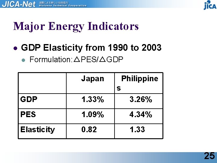 Major Energy Indicators l GDP Elasticity from 1990 to 2003 l Formulation: △PES/△GDP Japan