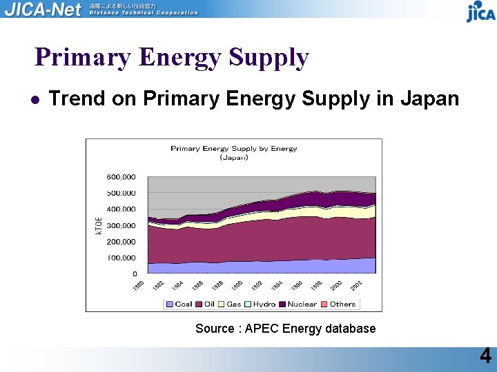 Primary Energy Supply l Trend on Primary Energy Supply in Japan Source : APEC