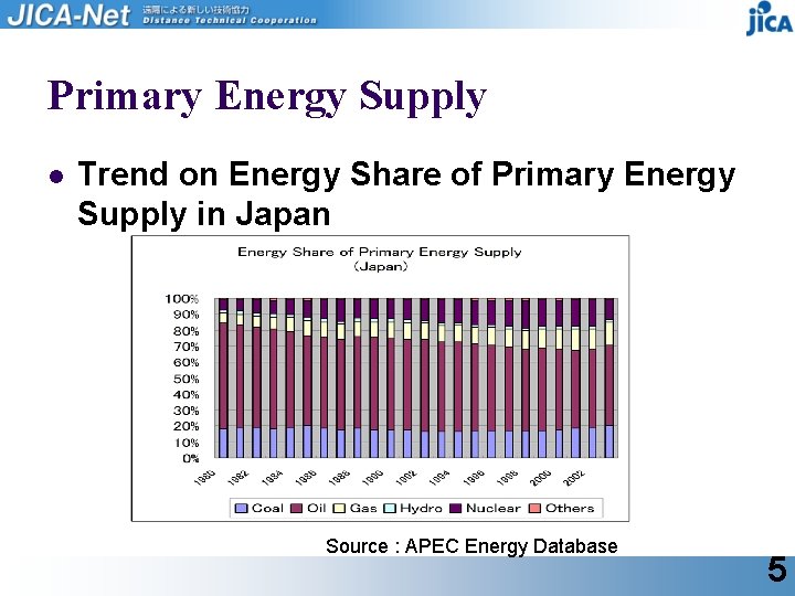 Primary Energy Supply l Trend on Energy Share of Primary Energy Supply in Japan