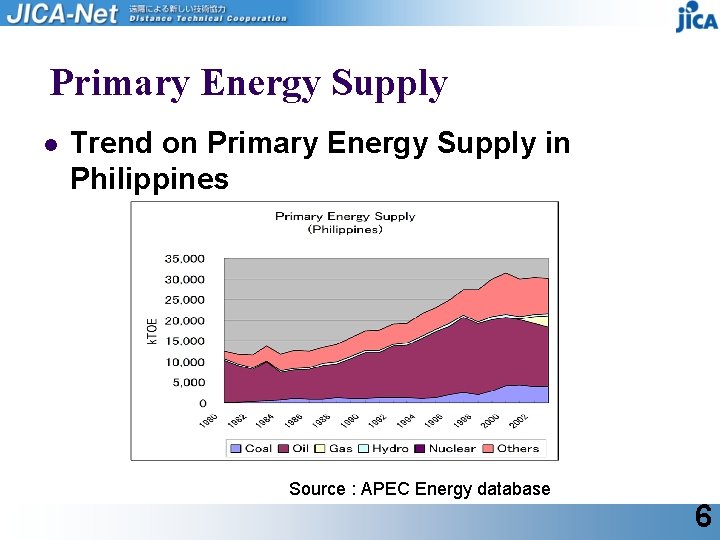 Primary Energy Supply l Trend on Primary Energy Supply in Philippines Source : APEC