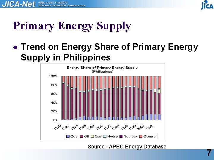 Primary Energy Supply l Trend on Energy Share of Primary Energy Supply in Philippines