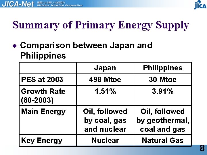 Summary of Primary Energy Supply l Comparison between Japan and Philippines Japan Philippines PES