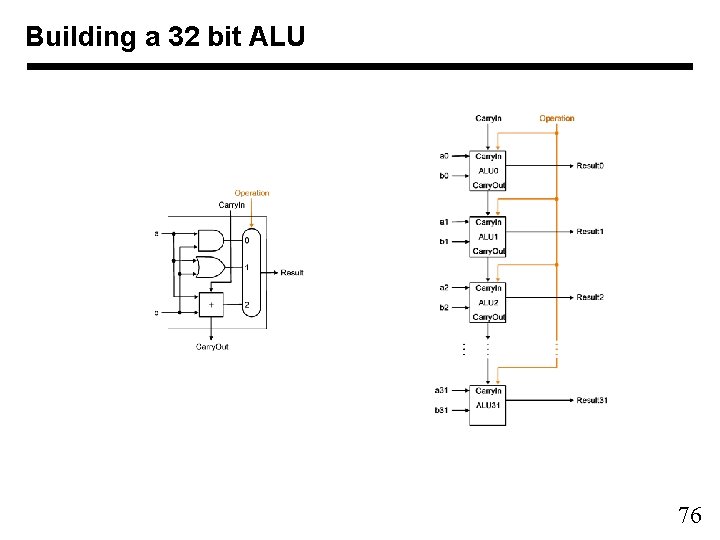 Building a 32 bit ALU 76 