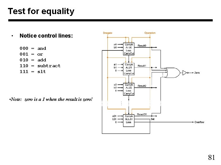 Test for equality • Notice control lines: 000 001 010 111 = = =