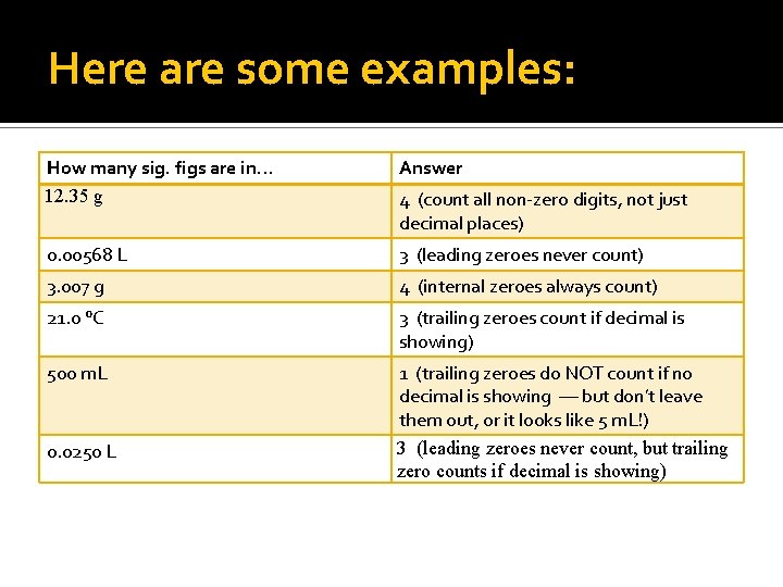 Here are some examples: How many sig. figs are in… 12. 35 g Answer