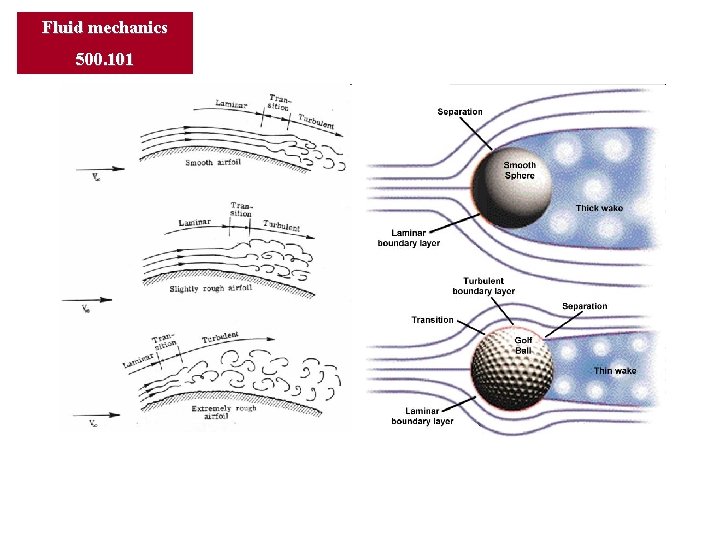 Fluid mechanics 500. 101 