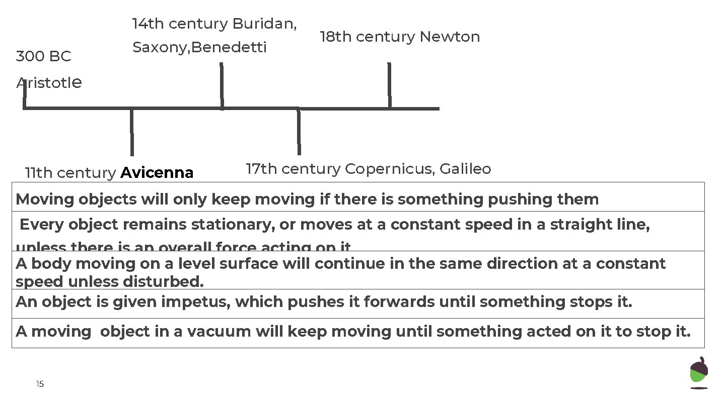 14 th century Buridan, 300 BC Saxony, Benedetti 18 th century Newton Aristotle 11