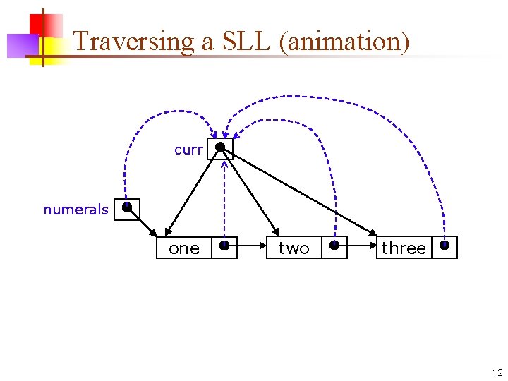 Traversing a SLL (animation) curr numerals one two three 12 